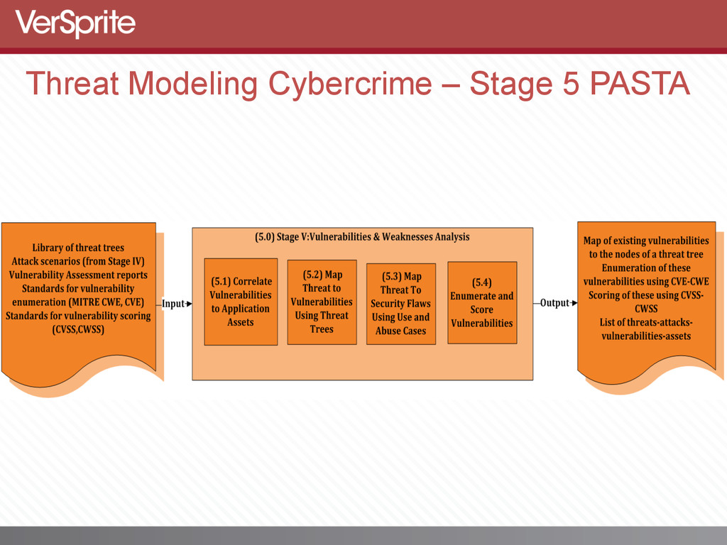 Addressing Cybercrime via PASTA Threat Modeling - Speaker Deck