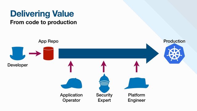 Delivering Value
From code to production
Developer
App Repo Production
Application


Operator
Security


Expert
Platform


Engineer
