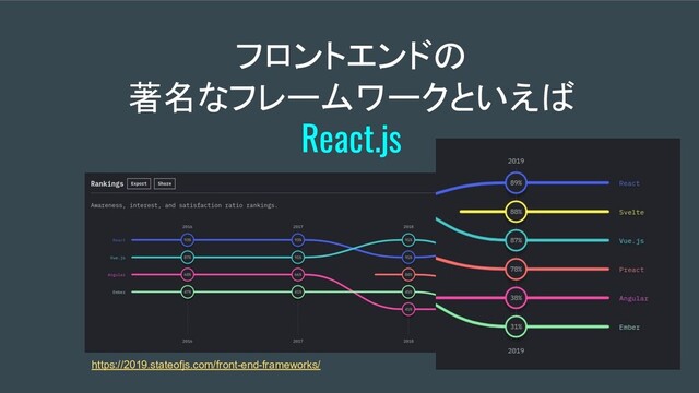 フロントエンドの
著名なフレームワークといえば
React.js
https://2019.stateofjs.com/front-end-frameworks/
