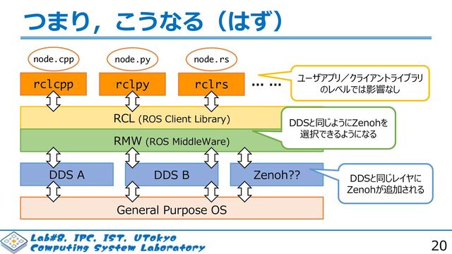 20
つまり，こうなる（はず）
… …
rclcpp rclpy
node.cpp node.py
RCL (ROS Client Library)
RMW (ROS MiddleWare)
DDS B
DDS A
General Purpose OS
rclrs
node.rs
Zenoh??
DDSと同じようにZenohを
選択できるようになる
DDSと同じレイヤに
Zenohが追加される
ユーザアプリ／クライアントライブラリ
のレベルでは影響なし
