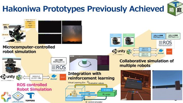 Hakoniwa Prototypes Previously Achieved
8
Microcomputer-controlled
robot simulation
ROS controlled
Robot Simulation
Collaborative simulation of
multiple robots
input
control
Virtual Learning Env Evaluation values
RL script
Q table
control simulator
①
②
③
Integration with
reinforcement learning
