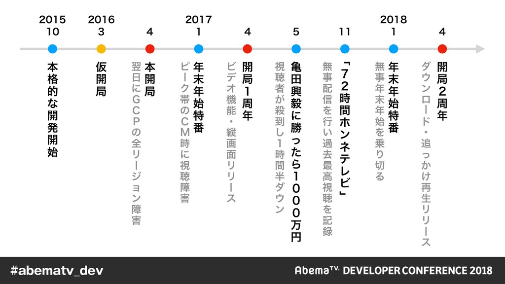 Abematvのアーキテクチャの変遷 The History Of Abematv S Architecture Speaker Deck