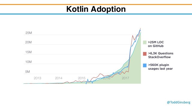 @ToddGinsberg
Kotlin Adoption
