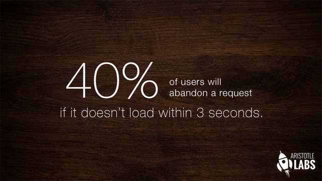 40% of users will
abandon a request
if it doesn’t load within 3 seconds.
