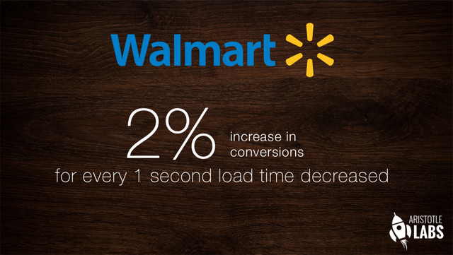 2% increase in
conversions
for every 1 second load time decreased
