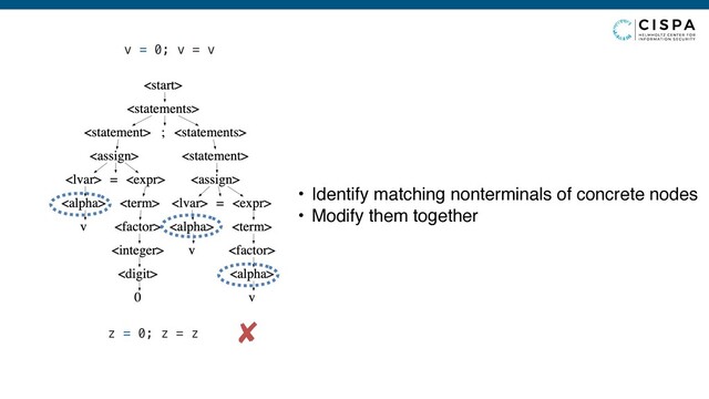 v = 0; v = v
z = 0; z = z
✘
• Identify matching nonterminals of concrete nodes
• Modify them together
