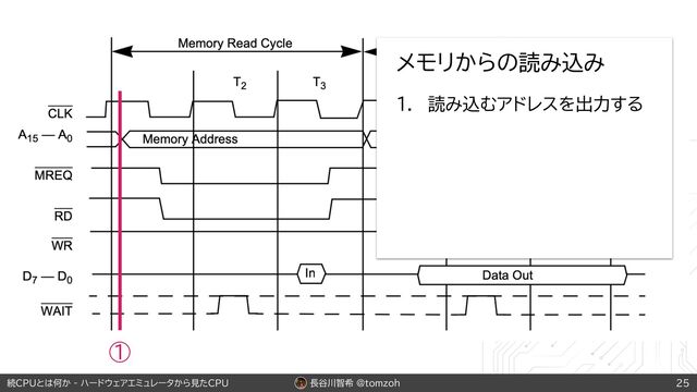 長谷川智希 @tomzoh
続CPUとは何か - ハードウェアエミュレータから見たCPU 25
メモリからの読み込み
1. 読み込むアドレスを出力する
①
