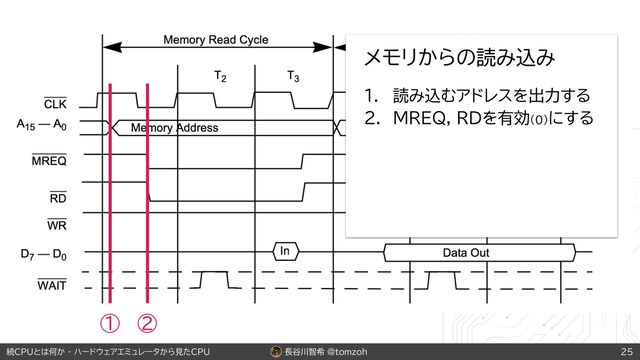 長谷川智希 @tomzoh
続CPUとは何か - ハードウェアエミュレータから見たCPU 25
メモリからの読み込み
1. 読み込むアドレスを出力する
2. MREQ, RDを有効(0)にする
① ②
