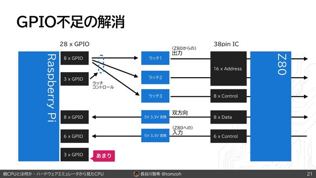 長谷川智希 @tomzoh
続CPUとは何か - ハードウェアエミュレータから見たCPU
5V 3.3V 変換
（Z80への）


入力
5V 3.3V 変換
双方向
GPIO不足の解消
21
Raspberry Pi
8 x GPIO
8 x GPIO
6 x GPIO
3 x GPIO
ラッチ1
ラッチ2
ラッチ3
ラッチ


コントロール
（Z80からの）


出力
3 x GPIO ͋·Γ
28 x GPIO 38pin IC
16 x Address
8 x Data
Z80
8 x Control
6 x Control
