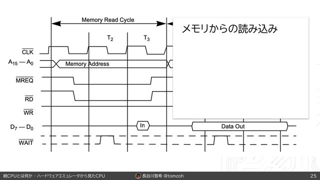 長谷川智希 @tomzoh
続CPUとは何か - ハードウェアエミュレータから見たCPU 25
メモリからの読み込み
