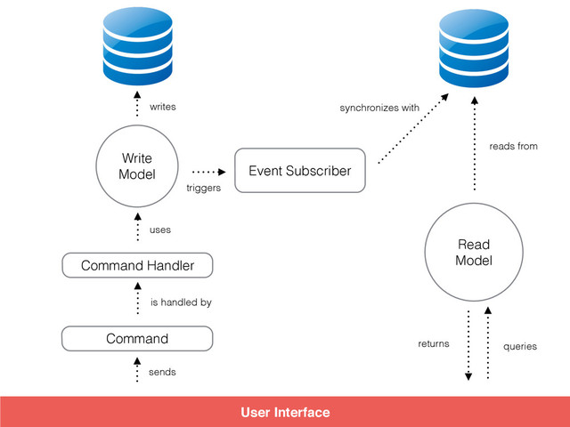 Command
sends
Command Handler
is handled by
Write
Model
uses
Event Subscriber
triggers
writes
reads from
Read
Model
queries
User Interface
synchronizes with
returns
