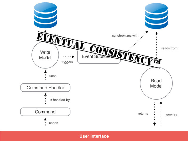 Command
sends
Command Handler
is handled by
Write
Model
uses
Event Subscriber
triggers
writes
reads from
Read
Model
queries
Eventual Consistency™
User Interface
synchronizes with
returns
