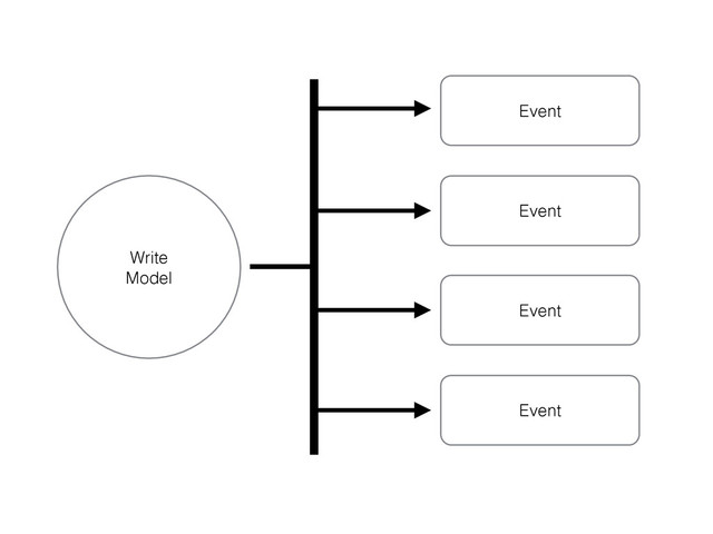 Write
Model
Event
Event
Event
Event
