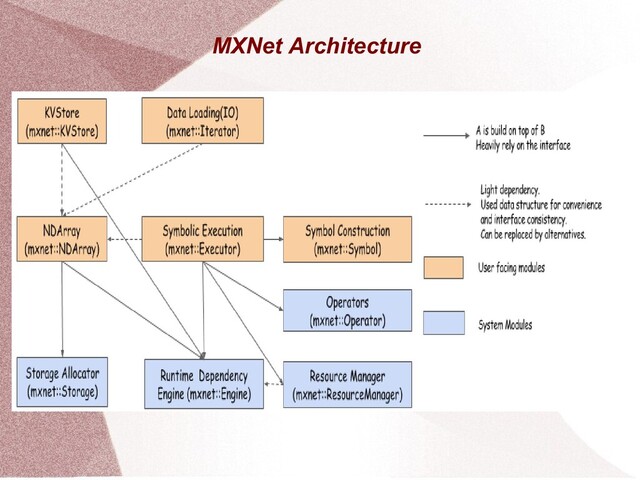 Apache MXNet AI - Speaker Deck