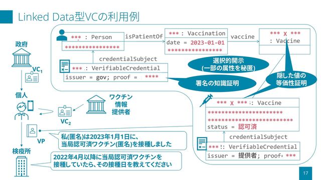 xyz: Person
name = John Smith
credentialSubject
e#1 : Vaccination
date = 2023-01-01
lotNo = 9999999
isPatientOf
code#123
: Vaccine
vaccine
vc#1: VerifiableCredential
issuer = gov; proof = sig1
Linked Data型VCの利用例
17
VC1
VC2
vc#2: VerifiableCredential
issuer = 提供者; proof=sig2
code#123: Vaccine
name = Awesome Vaccine
manufacturer = Example.com
status = 認可済
credentialSubject
政府
検疫所
個人
***
**************** ****************
*** *********
*********
**********************
**
*************************
***
***
****
選択的開示
(一部の属性を秘匿)
署名の知識証明
VP
ワクチン
情報
提供者
私(匿名)は2023年1月1日に、
当局認可済ワクチン(匿名)を接種しました
2022年4月以降に当局認可済ワクチンを
接種していたら、その接種日を教えてください
2023-01-01
認可済
***
隠した値の
等価性証明
*** X ***
*** X ***
