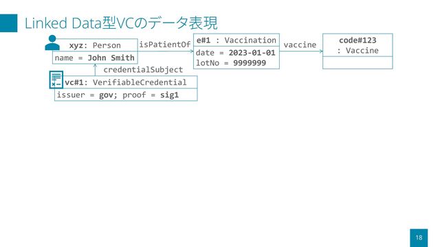 Linked Data型VCのデータ表現
18
xyz: Person
name = John Smith
credentialSubject
e#1 : Vaccination
date = 2023-01-01
lotNo = 9999999
isPatientOf
code#123
: Vaccine
vaccine
vc#1: VerifiableCredential
issuer = gov; proof = sig1
