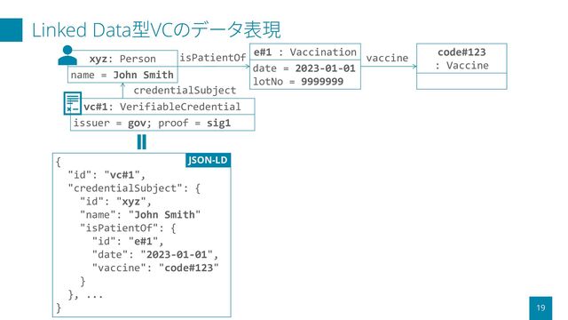 Linked Data型VCのデータ表現
19
xyz: Person
name = John Smith
credentialSubject
e#1 : Vaccination
date = 2023-01-01
lotNo = 9999999
isPatientOf
code#123
: Vaccine
vaccine
vc#1: VerifiableCredential
issuer = gov; proof = sig1
{
"id": "vc#1",
"credentialSubject": {
"id": "xyz",
"name": "John Smith"
"isPatientOf": {
"id": "e#1",
"date": "2023-01-01",
"vaccine": "code#123"
}
}, ...
}
JSON-LD
