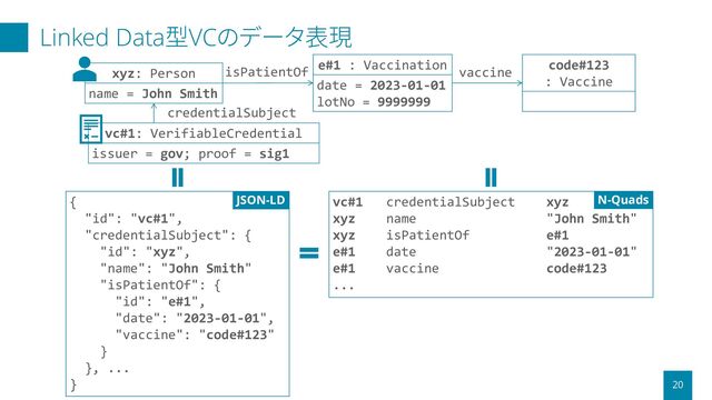 Linked Data型VCのデータ表現
20
xyz: Person
name = John Smith
credentialSubject
e#1 : Vaccination
date = 2023-01-01
lotNo = 9999999
isPatientOf
code#123
: Vaccine
vaccine
vc#1: VerifiableCredential
issuer = gov; proof = sig1
{
"id": "vc#1",
"credentialSubject": {
"id": "xyz",
"name": "John Smith"
"isPatientOf": {
"id": "e#1",
"date": "2023-01-01",
"vaccine": "code#123"
}
}, ...
}
JSON-LD vc#1 credentialSubject xyz
xyz name "John Smith"
xyz isPatientOf e#1
e#1 date "2023-01-01"
e#1 vaccine code#123
...
N-Quads
