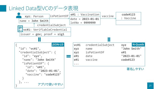 Linked Data型VCのデータ表現
21
xyz: Person
name = John Smith
credentialSubject
e#1 : Vaccination
date = 2023-01-01
lotNo = 9999999
isPatientOf
code#123
: Vaccine
vaccine
vc#1: VerifiableCredential
issuer = gov; proof = sig1
{
"id": "vc#1",
"credentialSubject": {
"id": "xyz",
"name": "John Smith"
"isPatientOf": {
"id": "e#1",
"date": "2023-01-01",
"vaccine": "code#123"
}
}, ...
}
JSON-LD vc#1 credentialSubject xyz
xyz name "John Smith"
xyz isPatientOf e#1
e#1 date "2023-01-01"
e#1 vaccine code#123
...
N-Quads
アプリで使いやすい
署名しやすい
