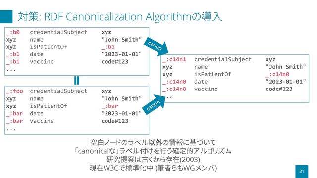 対策: RDF Canonicalization Algorithmの導入
31
空白ノードのラベル以外の情報に基づいて
「canonicalな」ラベル付けを行う確定的アルゴリズム
研究提案は古くから存在(2003)
現在W3Cで標準化中 (筆者らもWGメンバ)
_:b0 credentialSubject xyz
xyz name "John Smith"
xyz isPatientOf _:b1
_:b1 date "2023-01-01"
_:b1 vaccine code#123
...
_:foo credentialSubject xyz
xyz name "John Smith"
xyz isPatientOf _:bar
_:bar date "2023-01-01"
_:bar vaccine code#123
...
_:c14n1 credentialSubject xyz
xyz name "John Smith"
xyz isPatientOf _:c14n0
_:c14n0 date "2023-01-01"
_:c14n0 vaccine code#123
...
