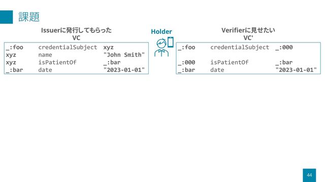 課題
44
_:foo credentialSubject xyz
xyz name "John Smith"
xyz isPatientOf _:bar
_:bar date "2023-01-01"
_:foo credentialSubject _:000
_:000 isPatientOf _:bar
_:bar date "2023-01-01"
Issuerに発行してもらった
VC
Verifierに見せたい
VC'
Holder

