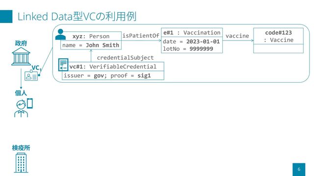 Linked Data型VCの利用例
6
政府
検疫所
xyz: Person
name = John Smith
credentialSubject
e#1 : Vaccination
date = 2023-01-01
lotNo = 9999999
isPatientOf
code#123
: Vaccine
vaccine
vc#1: VerifiableCredential
issuer = gov; proof = sig1
個人
VC1
