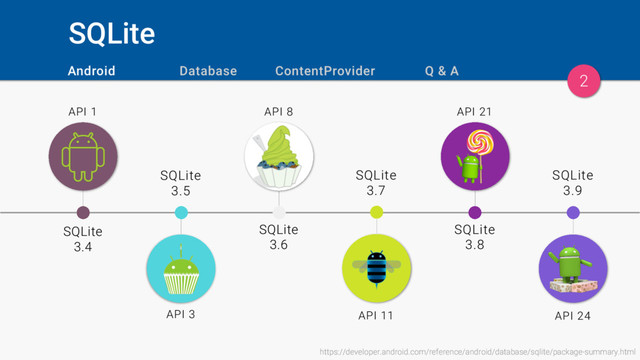 SQLite
https://developer.android.com/reference/android/database/sqlite/package-summary.html
2
SQLite
3.4
API 1
SQLite
3.5
API 3
SQLite
3.6
API 8
SQLite
3.7
API 11
SQLite
3.8
API 21
SQLite
3.9
API 24
