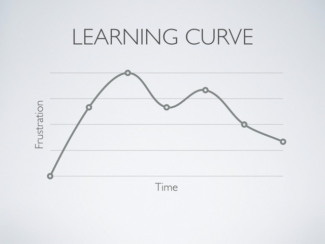 LEARNING CURVE
Frustration
Time

