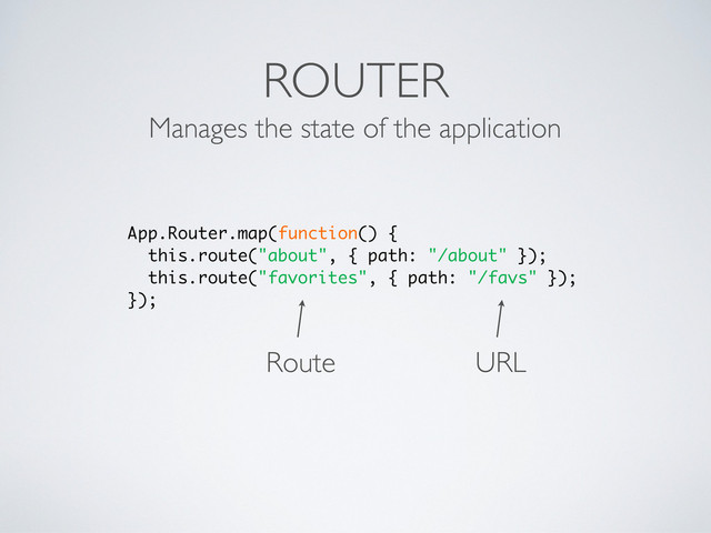ROUTER
Manages the state of the application
App.Router.map(function() {
this.route("about", { path: "/about" });
this.route("favorites", { path: "/favs" });
});
URL
Route
