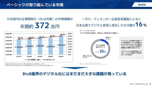 8
© Basic Inc. All Rights Reserved.
日本国内の企業間取引（BtoB市場）の市場規模は
年間約
372 兆円
一方で、マッキンゼー企業変革調査によると
日本企業でデジタル変革に成功したのは僅か
16 %
BtoB業界のデジタル化にはまだまだ大きな課題が残っている
※国内の企業間取引（BtoB-EC）市場を企業間取引の市場規模として想定
※経済産業省「電子商取引に関する市場調査報告書」（2021年8月発表）の調査結果による
ベーシックが取り組んでいる市場
