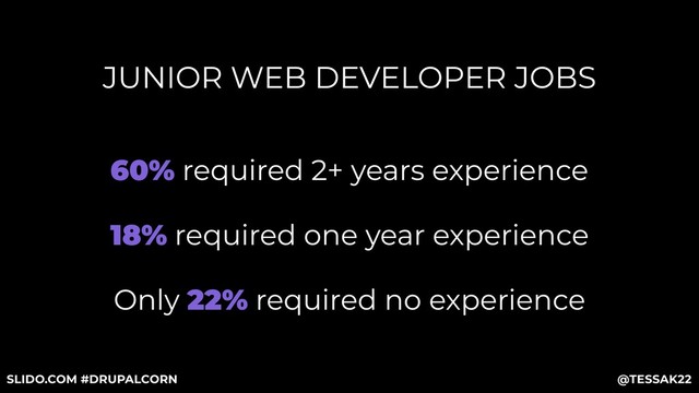 JUNIOR WEB DEVELOPER JOBS
Only 22% required no experience
18% required one year experience
60% required 2+ years experience
@TESSAK22
SLIDO.COM #DRUPALCORN
