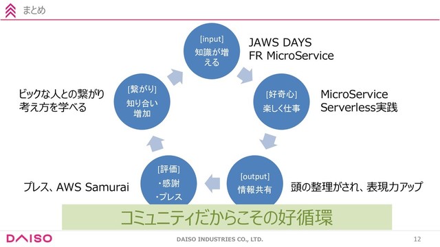 DAISO INDUSTRIES CO., LTD. 12
まとめ
[input]
知識が増
える
[好奇心]
楽しく仕事
[output]
情報共有
[評価]
・感謝
・プレス
[繋がり]
知り合い
増加
コミュニティだからこその好循環
JAWS DAYS
FR MicroService
MicroService
Serverless実践
頭の整理がされ、表現⼒アップ
プレス、AWS Samurai
ビックな⼈との繋がり
考え⽅を学べる
