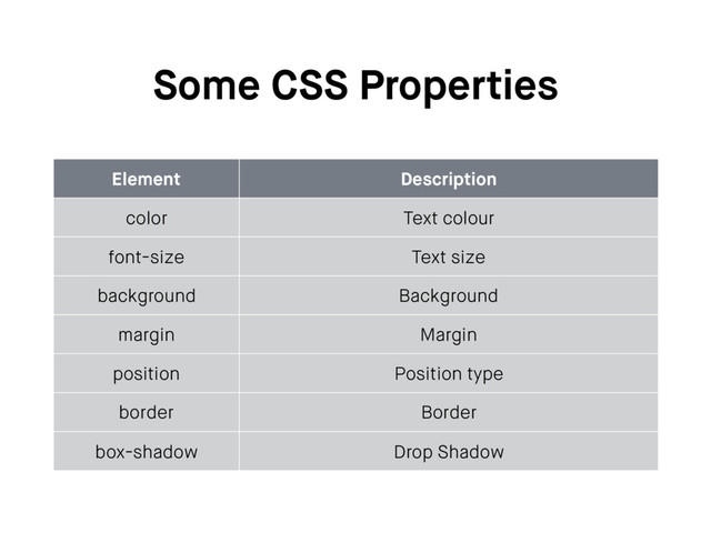 Some CSS Properties
Element Description
color Text colour
font-size Text size
background Background
margin Margin
position Position type
border Border
box-shadow Drop Shadow
