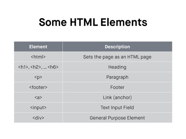 Some HTML Elements
Element Description
 Sets the page as an HTML page
<h1>, <h2>, … <h6> Heading
</h6>
</h2>
</h1><p> Paragraph
 Footer
<a> Link (anchor)
 Text Input Field
<div> General Purpose Element
</div></a></p>