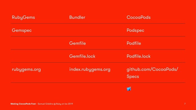 RubyGems Bundler CocoaPods
Gemspec Podspec
Gemﬁle Podﬁle
Gemﬁle.lock Podﬁle.lock
rubygems.org index.rubygems.org github.com/CocoaPods/
Specs
Making CocoaPods Fast – Samuel Giddins @ Ruby on Ice 2019 7
