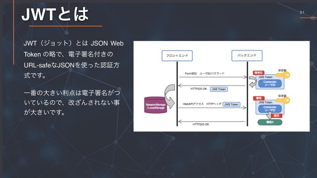 3 1
JWTͱ͸
JWTʢδϣοτʣͱ͸ JSON Web
Token ͷུͰɺిࢠॺ໊෇͖ͷ
URL-safeͳJSONΛ࢖ͬͨೝূํ
ࣜͰ͢ɻ
Ұ൪ͷେ͖͍ར఺͸ిࢠॺ໊͕ͭ
͍͍ͯΔͷͰɺվ͟Μ͞Εͳ͍ࣄ
͕େ͖͍Ͱ͢ɻ
