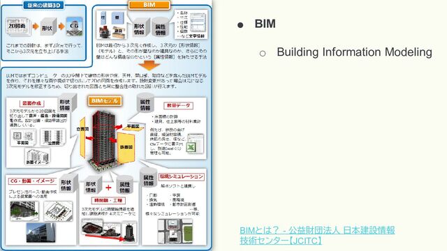 BIMとは？ - 公益財団法人 日本建設情報
技術センター【JCITC】
● BIM
○ Building Information Modeling
