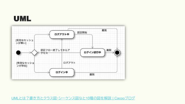 ● UMLとはUnified Modeling Languageの略語
●
日本語では「統一モデリング言語」
UML
UMLとは？書き方とクラス図・シーケンス図など
10種の図を解説 | Cacooブログ
