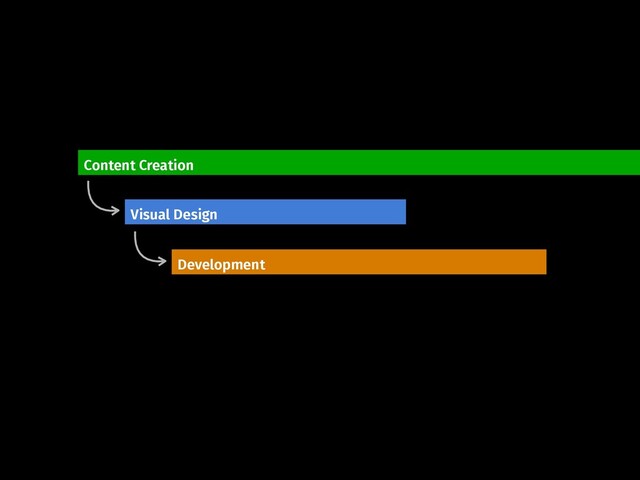 Content Creation
Visual Design
Development
