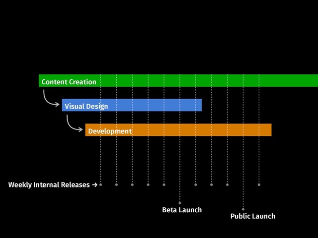 Beta Launch
Content Creation
Visual Design
Development
Public Launch
Weekly Internal Releases →
