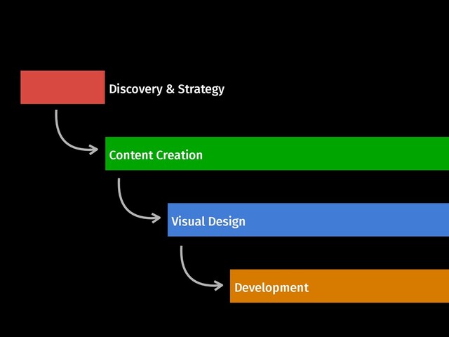 Discovery & Strategy
Content Creation
Visual Design
Development
