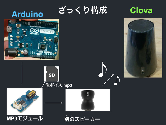 Clova
Arduino
ผͷεϐʔΧʔ
ㅟ ㅟ
MP3Ϟδϡʔϧ
ԶϘΠε.mp3
ͬ͘͟Γߏ੒
