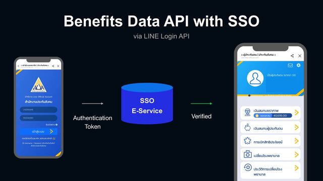 SSO


E-Service
Veri
fi
ed
Benefits Data API with SSO
via LINE Login API
Authentication

Token
