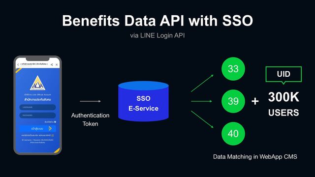 Benefits Data API with SSO
via LINE Login API
SSO


E-Service
Authentication

Token
33
39
40
300K


USERS
UID
+
Data Matching in WebApp CMS
