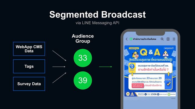 WebApp CMS
Data
Tags
Survey Data
via LINE Messaging API
Segmented Broadcast
Audience


Group
33
39
