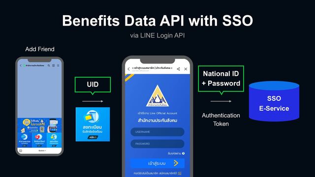 Add Friend
UID
SSO


E-Service
Benefits Data API with SSO
via LINE Login API
National ID


+ Password
Authentication

Token
