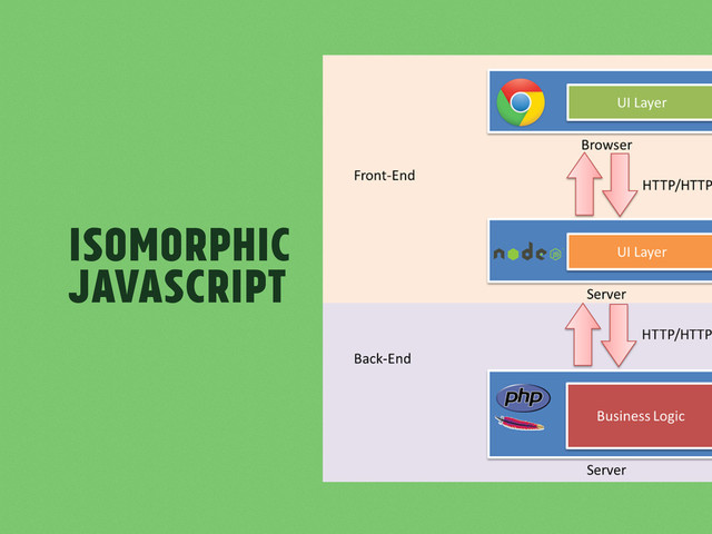 Isomorphic
JavaScript
