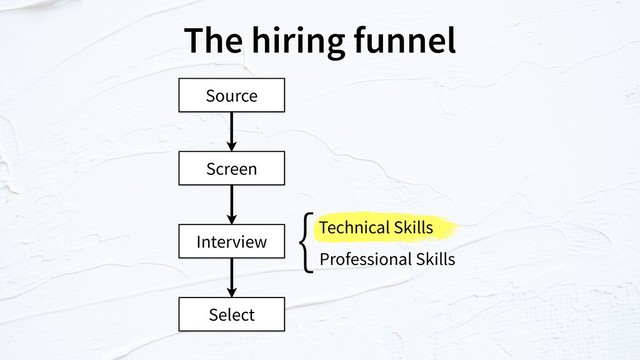 The hiring funnel
Source
Screen
Interview
Select
Technical Skills
Professional Skills
{
