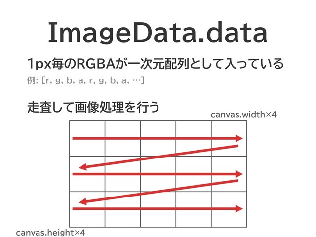 ImageData.data
1px毎のRGBAが一次元配列として入っている
例: [r, g, b, a, r, g, b, a, …]
走査して画像処理を行う
canvas.width×4
canvas.height×4
