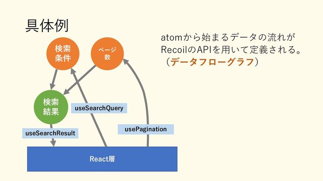 具体例
React層
検索
条件
ページ
数
検索
結果
useSearchResult
useSearchQuery
usePagination
atomから始まるデータの流れが
RecoilのAPIを用いて定義される。
（データフローグラフ）
